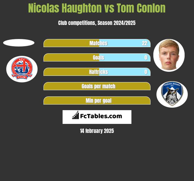 Nicolas Haughton vs Tom Conlon h2h player stats