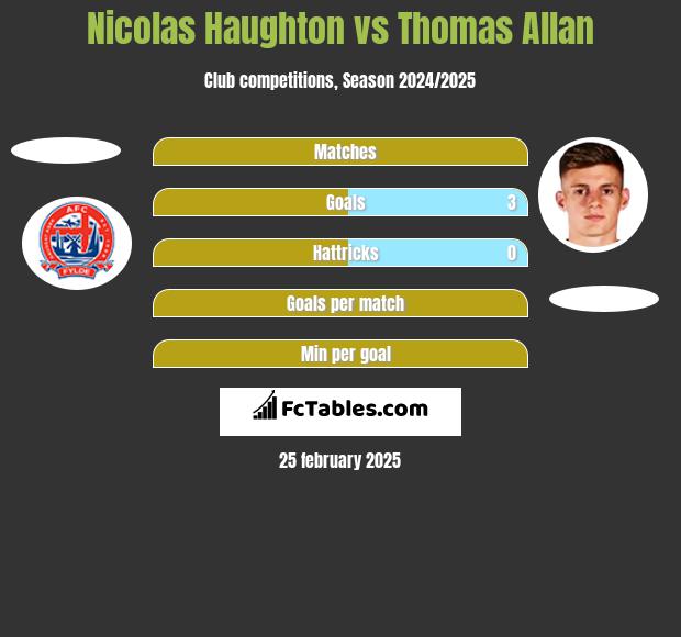 Nicolas Haughton vs Thomas Allan h2h player stats