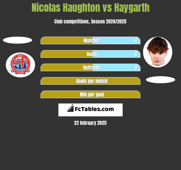 Nicolas Haughton vs Haygarth h2h player stats