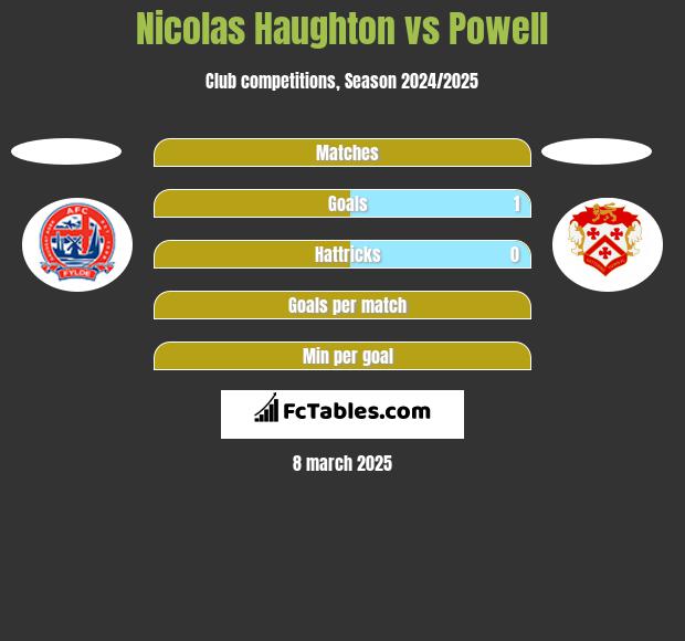 Nicolas Haughton vs Powell h2h player stats