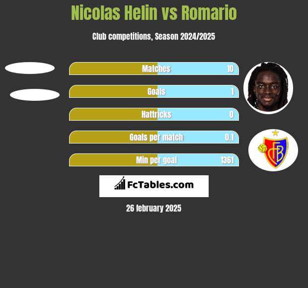 Nicolas Helin vs Romario h2h player stats