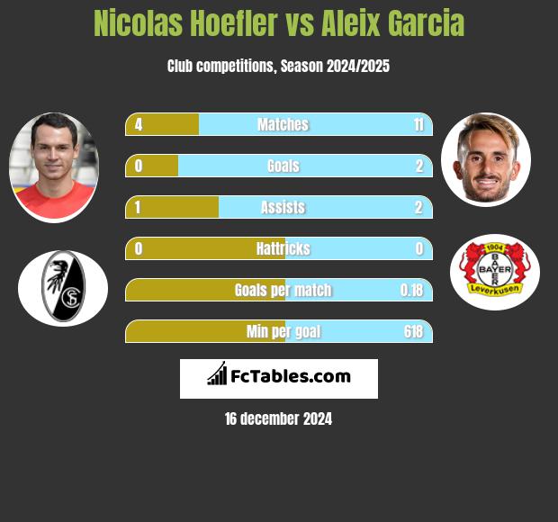 Nicolas Hoefler vs Aleix Garcia h2h player stats