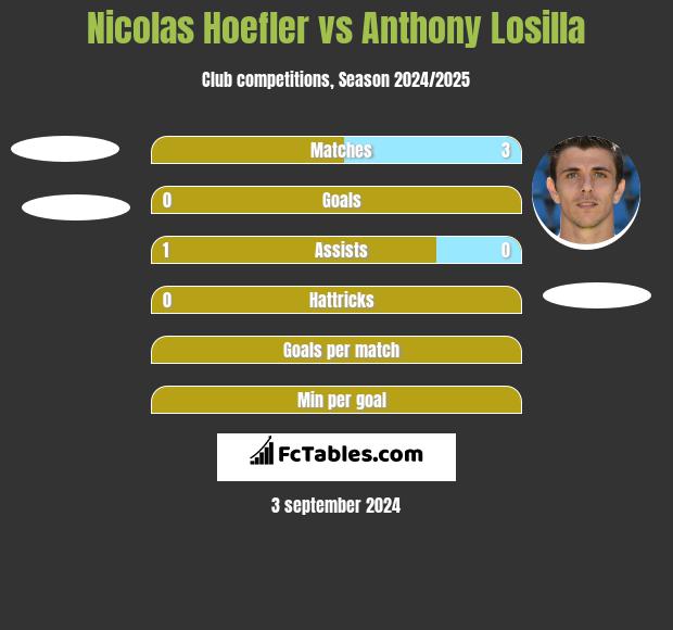 Nicolas Hoefler vs Anthony Losilla h2h player stats