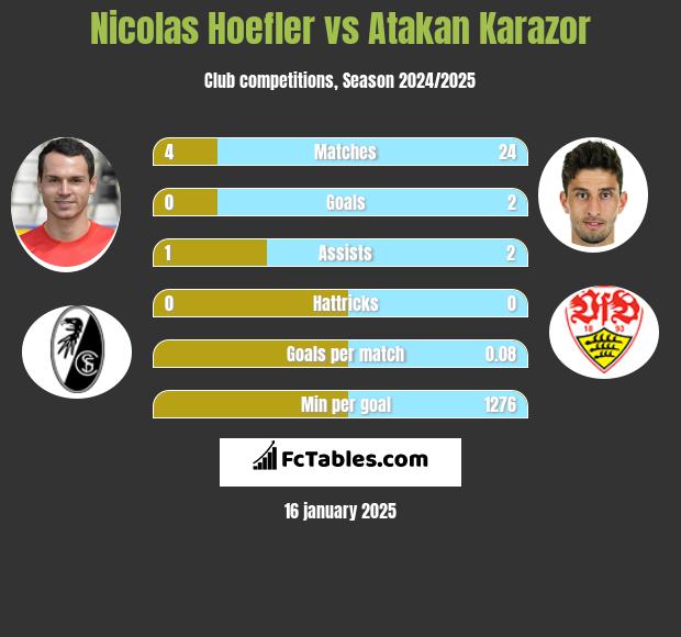 Nicolas Hoefler vs Atakan Karazor h2h player stats