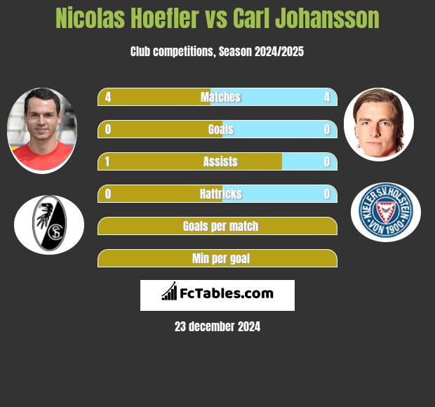 Nicolas Hoefler vs Carl Johansson h2h player stats