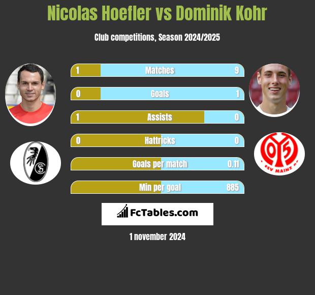 Nicolas Hoefler vs Dominik Kohr h2h player stats