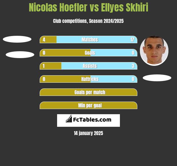 Nicolas Hoefler vs Ellyes Skhiri h2h player stats