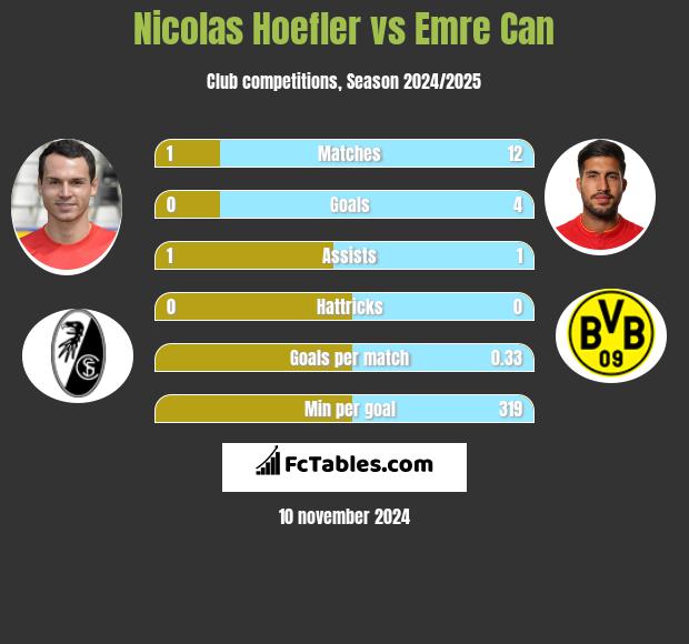 Nicolas Hoefler vs Emre Can h2h player stats