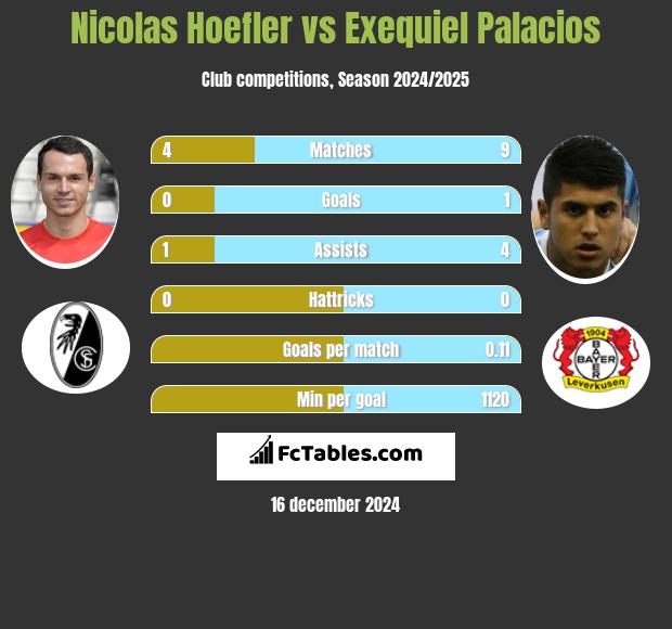 Nicolas Hoefler vs Exequiel Palacios h2h player stats