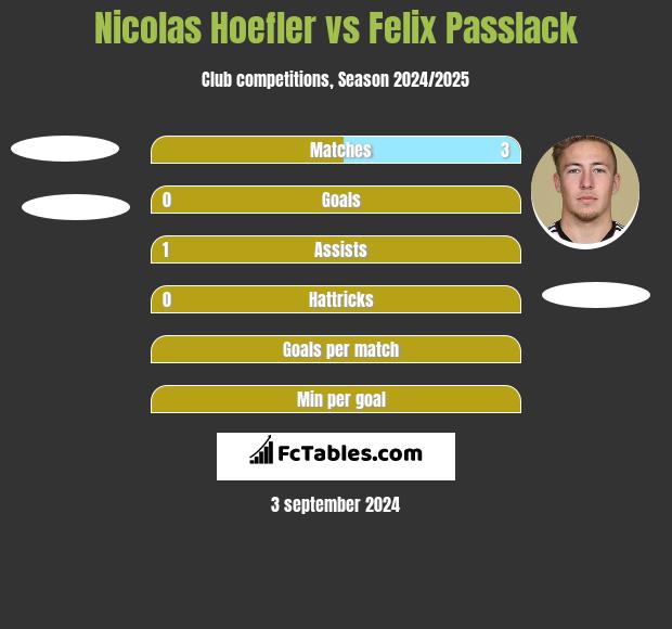 Nicolas Hoefler vs Felix Passlack h2h player stats