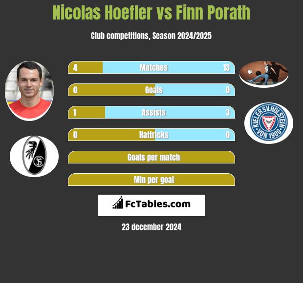 Nicolas Hoefler vs Finn Porath h2h player stats