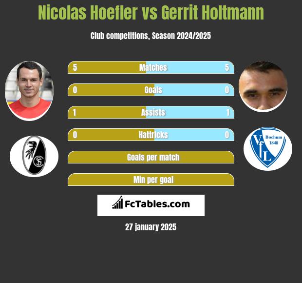 Nicolas Hoefler vs Gerrit Holtmann h2h player stats