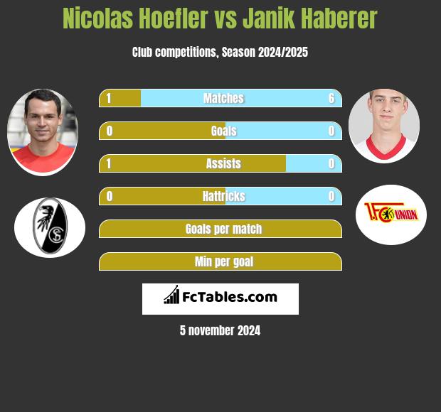 Nicolas Hoefler vs Janik Haberer h2h player stats