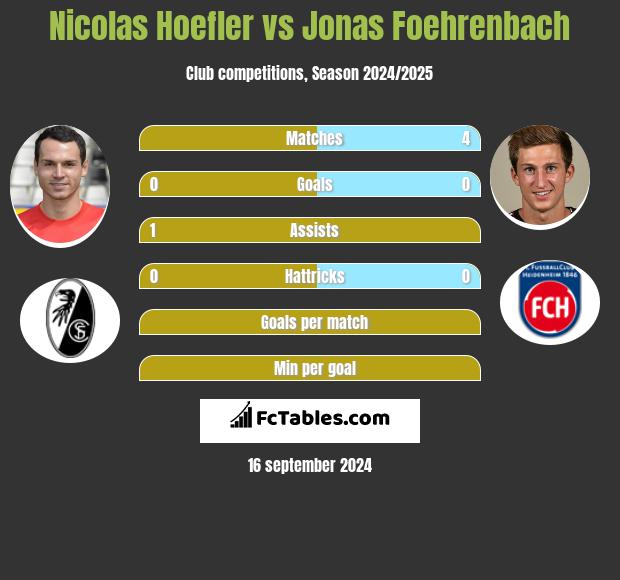 Nicolas Hoefler vs Jonas Foehrenbach h2h player stats