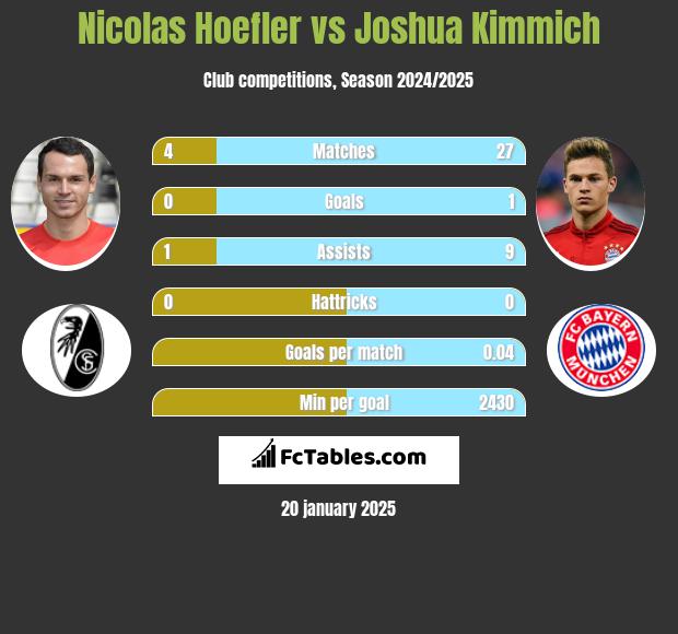 Nicolas Hoefler vs Joshua Kimmich h2h player stats