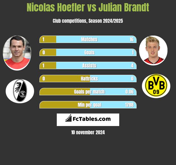 Nicolas Hoefler vs Julian Brandt h2h player stats