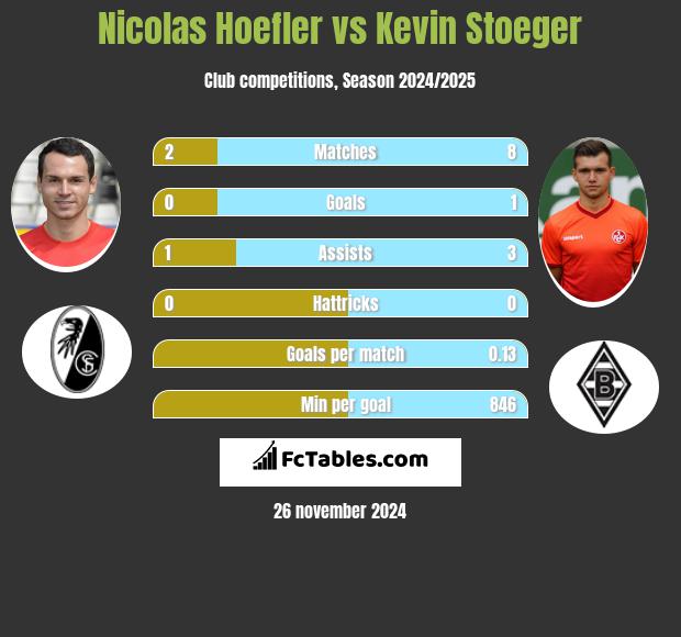 Nicolas Hoefler vs Kevin Stoeger h2h player stats