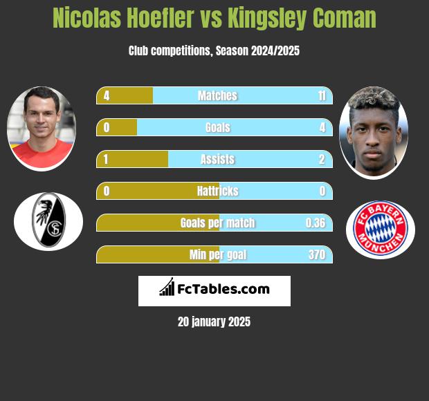 Nicolas Hoefler vs Kingsley Coman h2h player stats