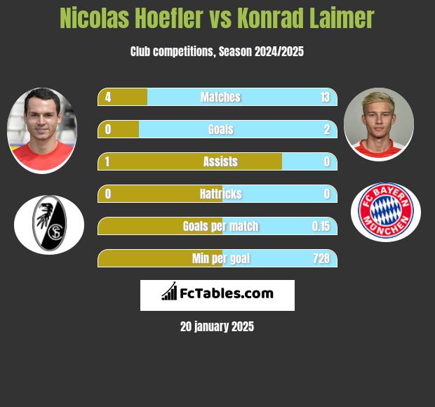 Nicolas Hoefler vs Konrad Laimer h2h player stats