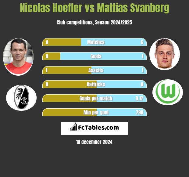 Nicolas Hoefler vs Mattias Svanberg h2h player stats