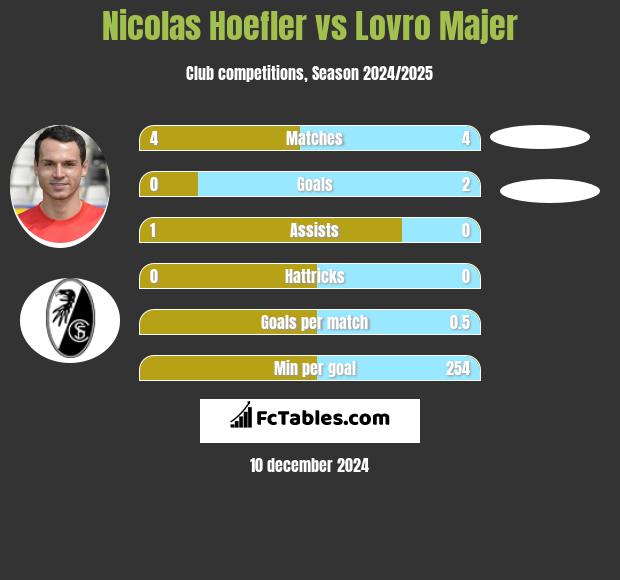 Nicolas Hoefler vs Lovro Majer h2h player stats