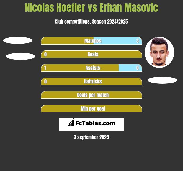 Nicolas Hoefler vs Erhan Masovic h2h player stats