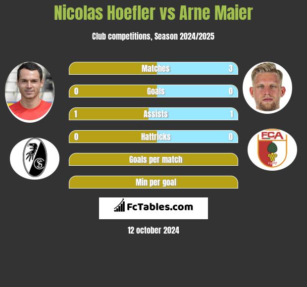 Nicolas Hoefler vs Arne Maier h2h player stats