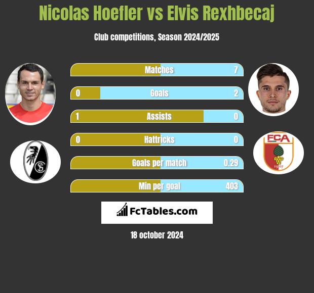 Nicolas Hoefler vs Elvis Rexhbecaj h2h player stats