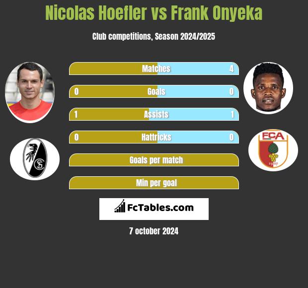 Nicolas Hoefler vs Frank Onyeka h2h player stats