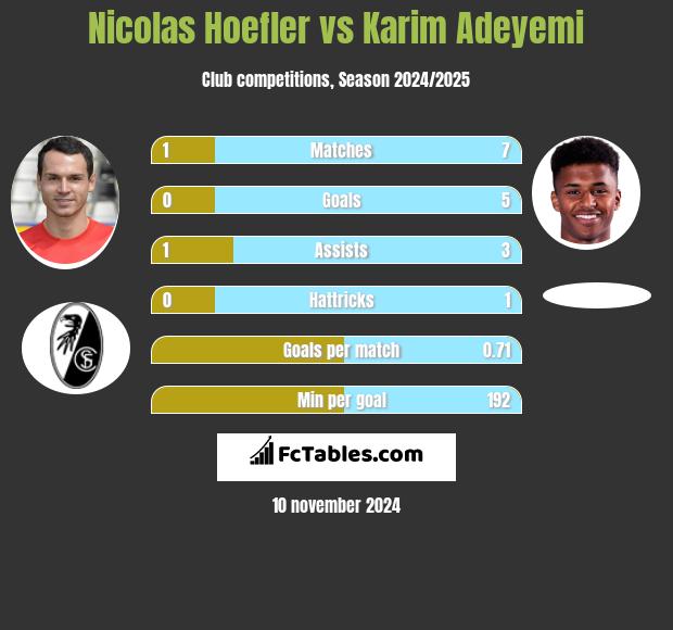 Nicolas Hoefler vs Karim Adeyemi h2h player stats