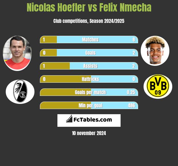 Nicolas Hoefler vs Felix Nmecha h2h player stats