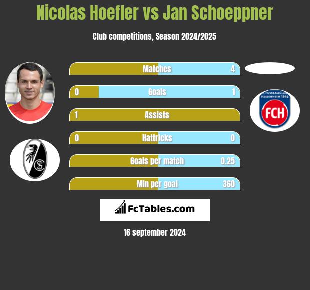 Nicolas Hoefler vs Jan Schoeppner h2h player stats