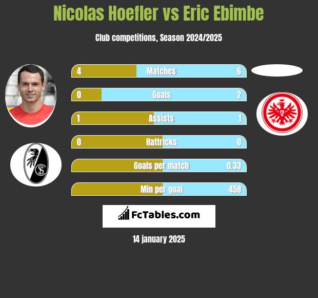 Nicolas Hoefler vs Eric Ebimbe h2h player stats