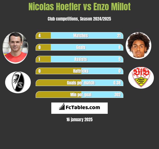 Nicolas Hoefler vs Enzo Millot h2h player stats