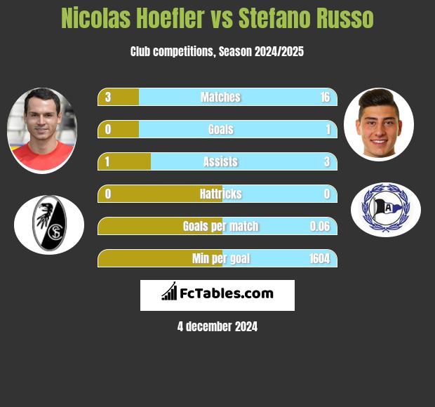 Nicolas Hoefler vs Stefano Russo h2h player stats