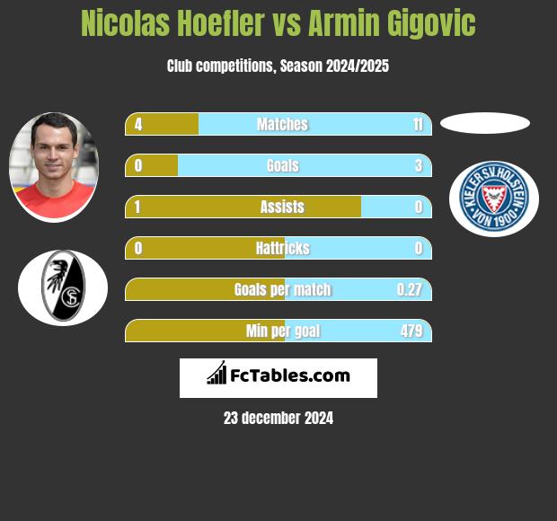 Nicolas Hoefler vs Armin Gigovic h2h player stats