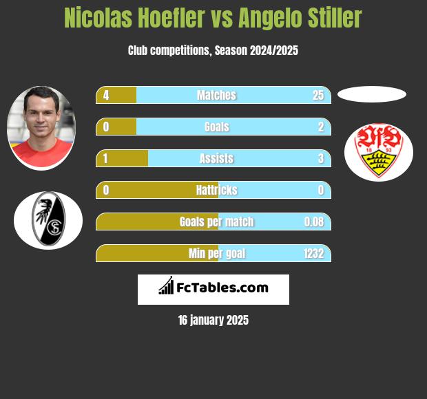 Nicolas Hoefler vs Angelo Stiller h2h player stats