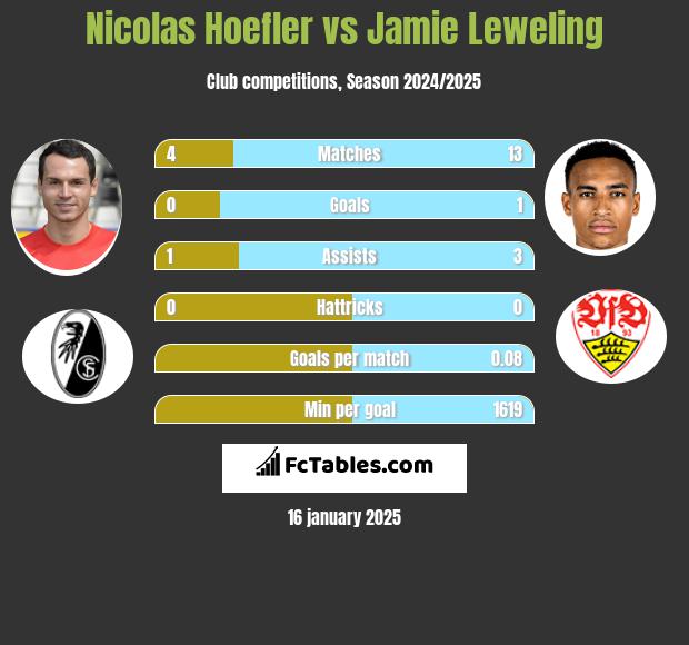 Nicolas Hoefler vs Jamie Leweling h2h player stats