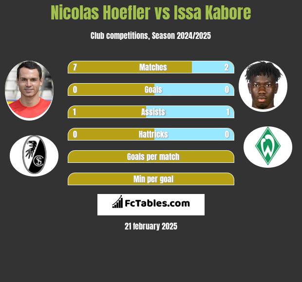 Nicolas Hoefler vs Issa Kabore h2h player stats