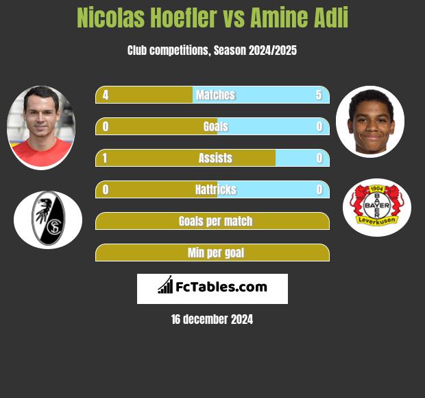 Nicolas Hoefler vs Amine Adli h2h player stats