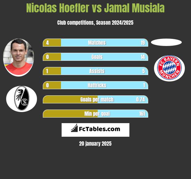 Nicolas Hoefler vs Jamal Musiala h2h player stats