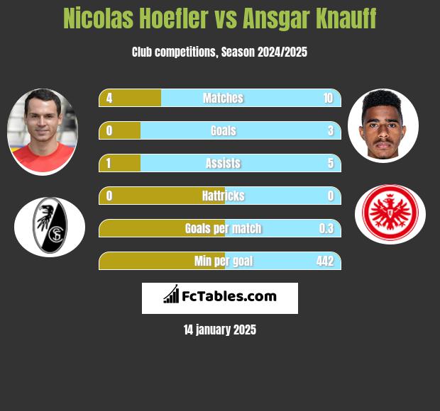 Nicolas Hoefler vs Ansgar Knauff h2h player stats