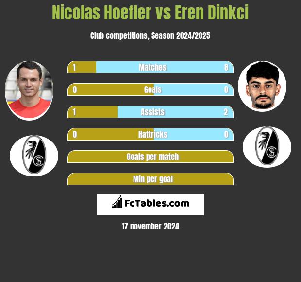 Nicolas Hoefler vs Eren Dinkci h2h player stats