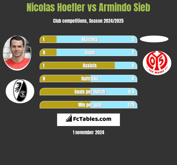 Nicolas Hoefler vs Armindo Sieb h2h player stats