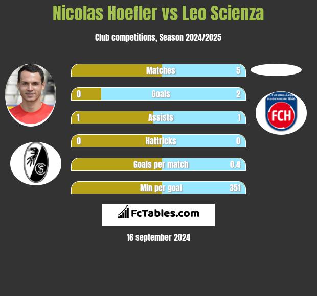 Nicolas Hoefler vs Leo Scienza h2h player stats