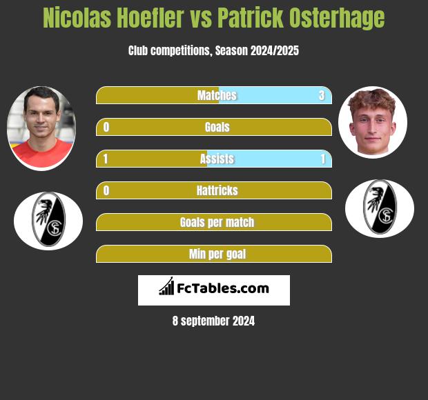 Nicolas Hoefler vs Patrick Osterhage h2h player stats