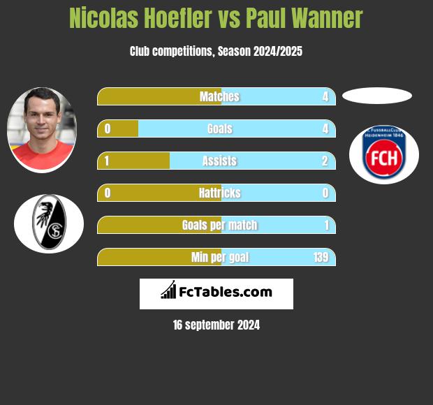 Nicolas Hoefler vs Paul Wanner h2h player stats