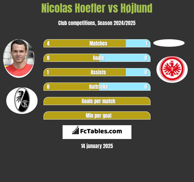 Nicolas Hoefler vs Højlund h2h player stats