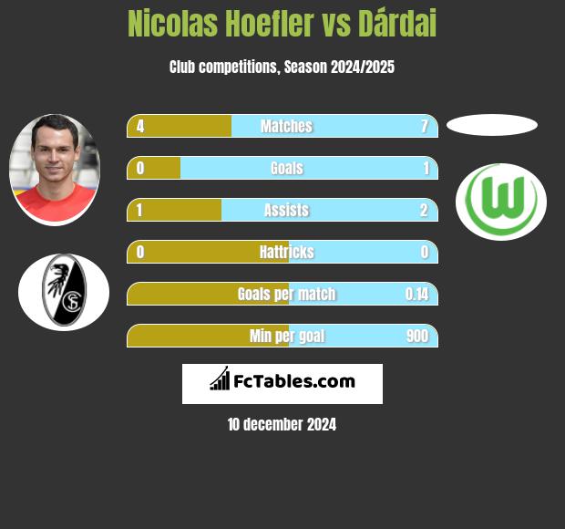 Nicolas Hoefler vs Dárdai h2h player stats