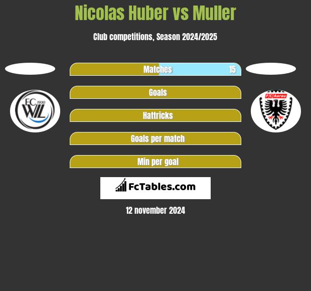 Nicolas Huber vs Muller h2h player stats